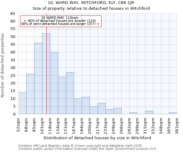 10, WARD WAY, WITCHFORD, ELY, CB6 2JR: Size of property relative to detached houses in Witchford