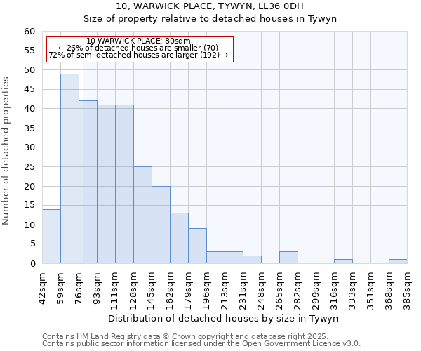 10, WARWICK PLACE, TYWYN, LL36 0DH: Size of property relative to detached houses in Tywyn