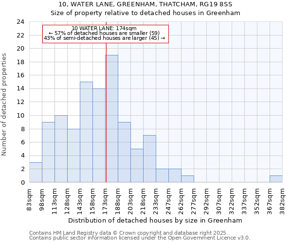 10, WATER LANE, GREENHAM, THATCHAM, RG19 8SS: Size of property relative to detached houses in Greenham