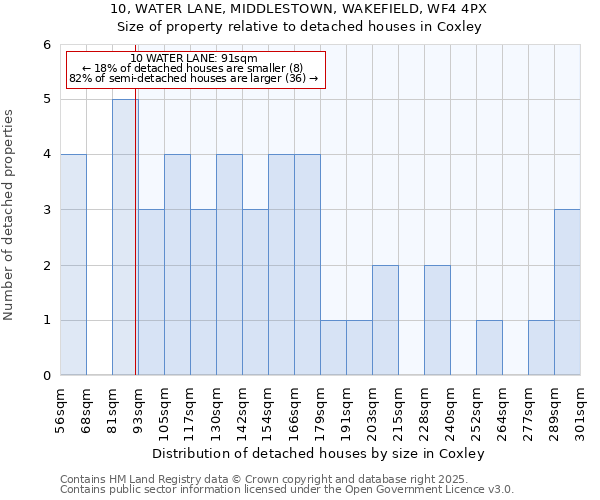 10, WATER LANE, MIDDLESTOWN, WAKEFIELD, WF4 4PX: Size of property relative to detached houses in Coxley