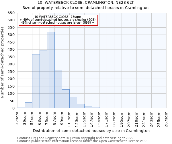 10, WATERBECK CLOSE, CRAMLINGTON, NE23 6LT: Size of property relative to detached houses in Cramlington