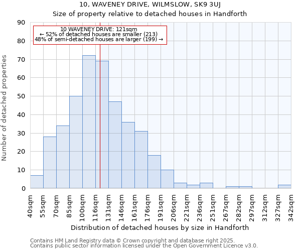 10, WAVENEY DRIVE, WILMSLOW, SK9 3UJ: Size of property relative to detached houses in Handforth