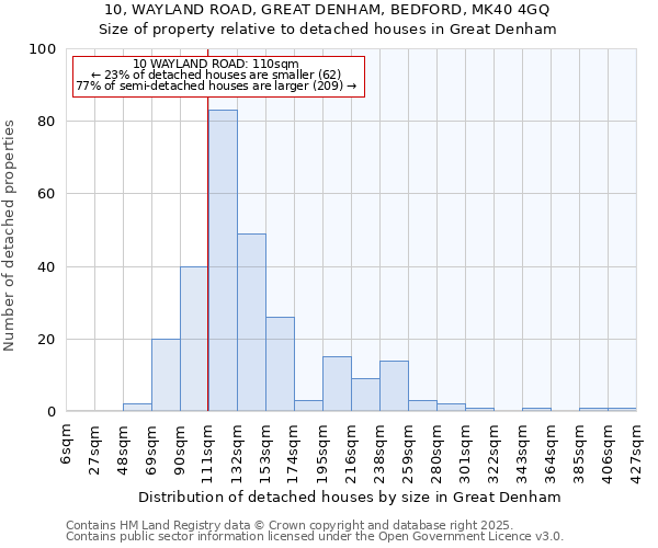 10, WAYLAND ROAD, GREAT DENHAM, BEDFORD, MK40 4GQ: Size of property relative to detached houses in Great Denham