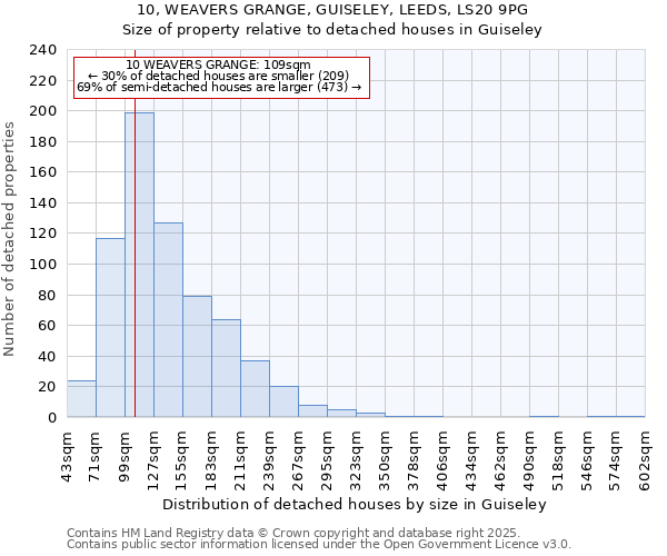 10, WEAVERS GRANGE, GUISELEY, LEEDS, LS20 9PG: Size of property relative to detached houses in Guiseley