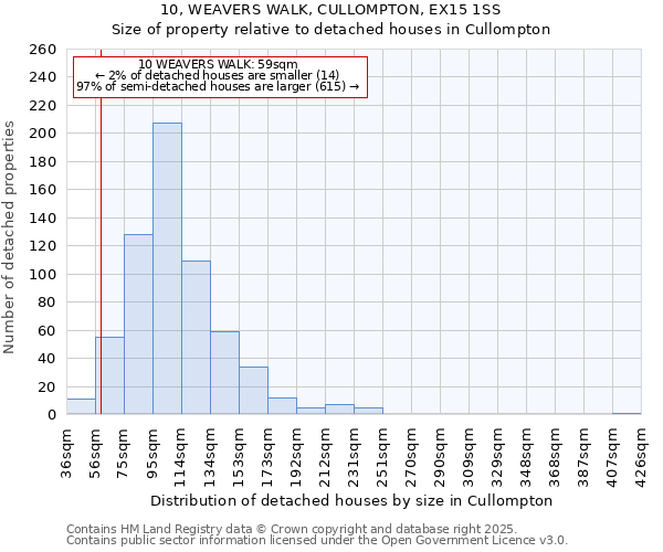 10, WEAVERS WALK, CULLOMPTON, EX15 1SS: Size of property relative to detached houses in Cullompton