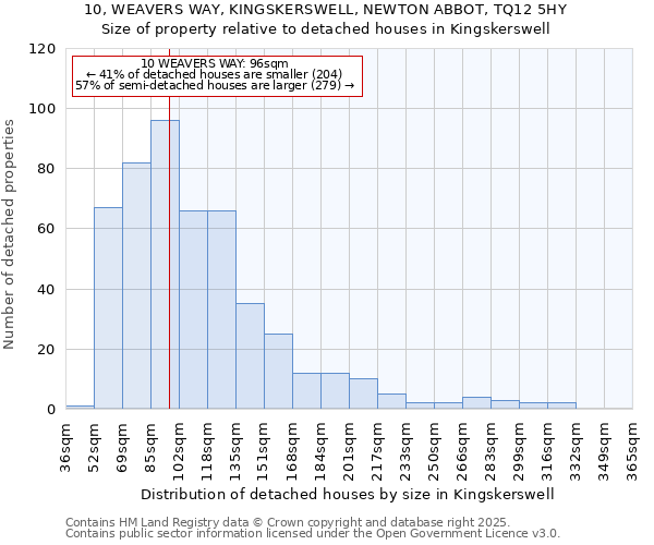 10, WEAVERS WAY, KINGSKERSWELL, NEWTON ABBOT, TQ12 5HY: Size of property relative to detached houses in Kingskerswell