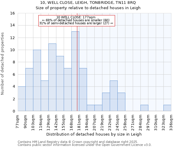 10, WELL CLOSE, LEIGH, TONBRIDGE, TN11 8RQ: Size of property relative to detached houses in Leigh