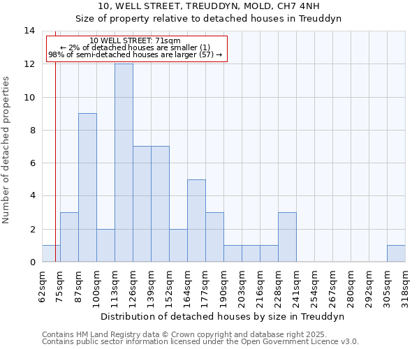 10, WELL STREET, TREUDDYN, MOLD, CH7 4NH: Size of property relative to detached houses in Treuddyn