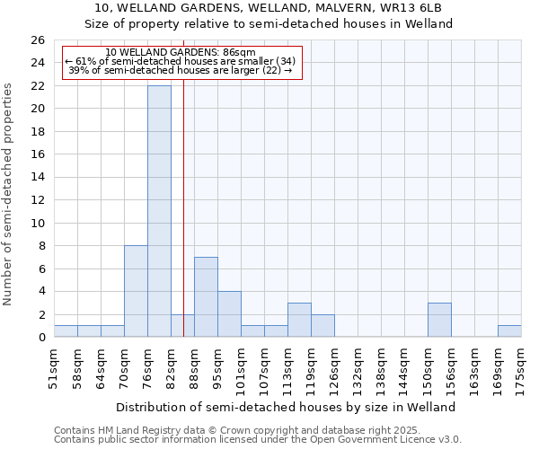 10, WELLAND GARDENS, WELLAND, MALVERN, WR13 6LB: Size of property relative to detached houses in Welland