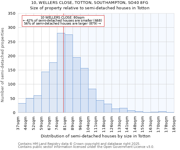 10, WELLERS CLOSE, TOTTON, SOUTHAMPTON, SO40 8FG: Size of property relative to detached houses in Totton