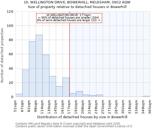 10, WELLINGTON DRIVE, BOWERHILL, MELKSHAM, SN12 6QW: Size of property relative to detached houses in Bowerhill