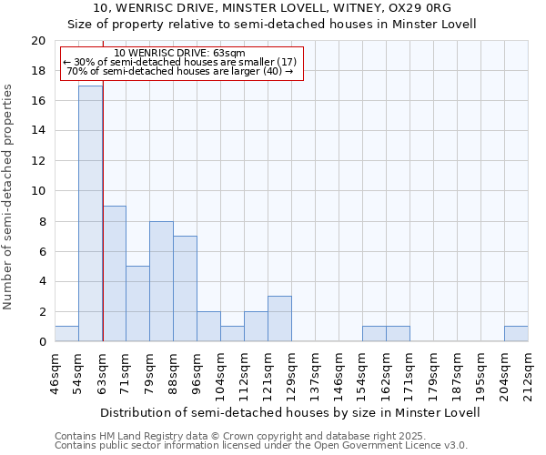 10, WENRISC DRIVE, MINSTER LOVELL, WITNEY, OX29 0RG: Size of property relative to detached houses in Minster Lovell