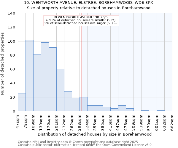 10, WENTWORTH AVENUE, ELSTREE, BOREHAMWOOD, WD6 3PX: Size of property relative to detached houses in Borehamwood