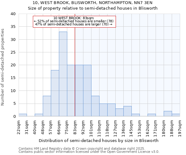 10, WEST BROOK, BLISWORTH, NORTHAMPTON, NN7 3EN: Size of property relative to detached houses in Blisworth