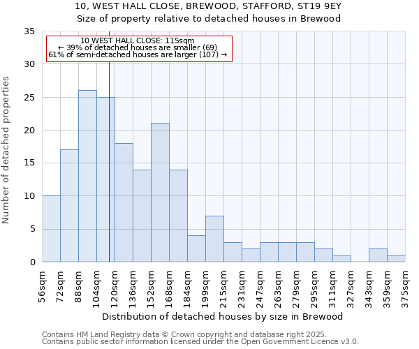 10, WEST HALL CLOSE, BREWOOD, STAFFORD, ST19 9EY: Size of property relative to detached houses in Brewood