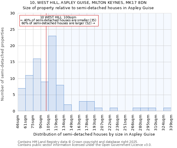 10, WEST HILL, ASPLEY GUISE, MILTON KEYNES, MK17 8DN: Size of property relative to detached houses in Aspley Guise