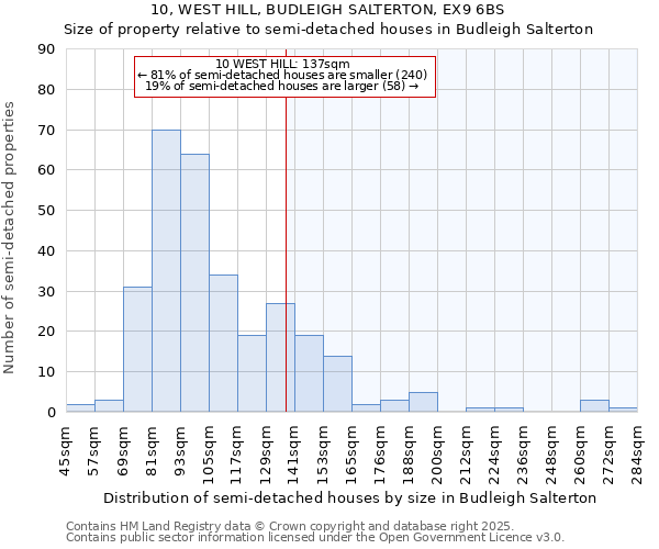 10, WEST HILL, BUDLEIGH SALTERTON, EX9 6BS: Size of property relative to detached houses in Budleigh Salterton