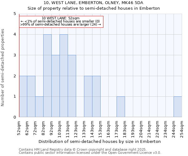 10, WEST LANE, EMBERTON, OLNEY, MK46 5DA: Size of property relative to detached houses in Emberton