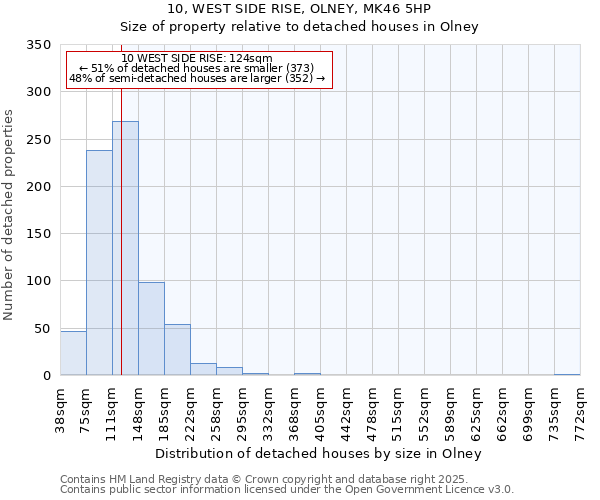 10, WEST SIDE RISE, OLNEY, MK46 5HP: Size of property relative to detached houses in Olney