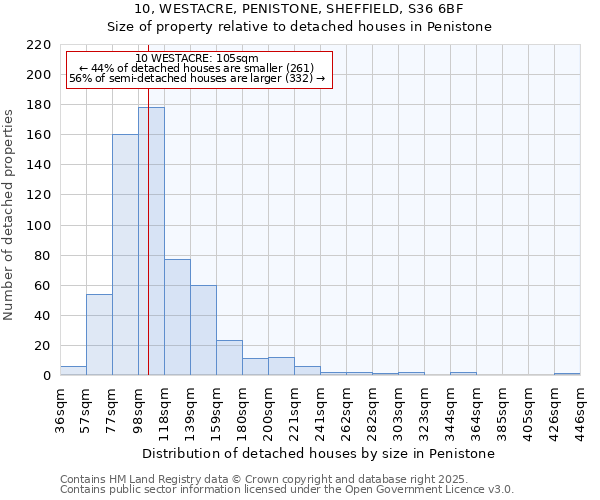 10, WESTACRE, PENISTONE, SHEFFIELD, S36 6BF: Size of property relative to detached houses in Penistone