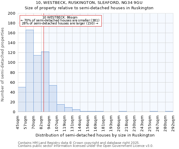 10, WESTBECK, RUSKINGTON, SLEAFORD, NG34 9GU: Size of property relative to detached houses in Ruskington