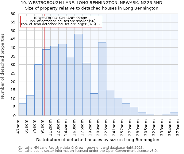 10, WESTBOROUGH LANE, LONG BENNINGTON, NEWARK, NG23 5HD: Size of property relative to detached houses in Long Bennington