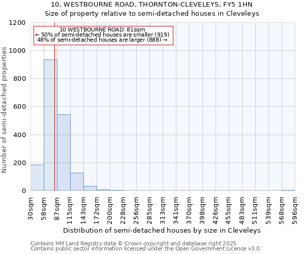 10, WESTBOURNE ROAD, THORNTON-CLEVELEYS, FY5 1HN: Size of property relative to detached houses in Cleveleys