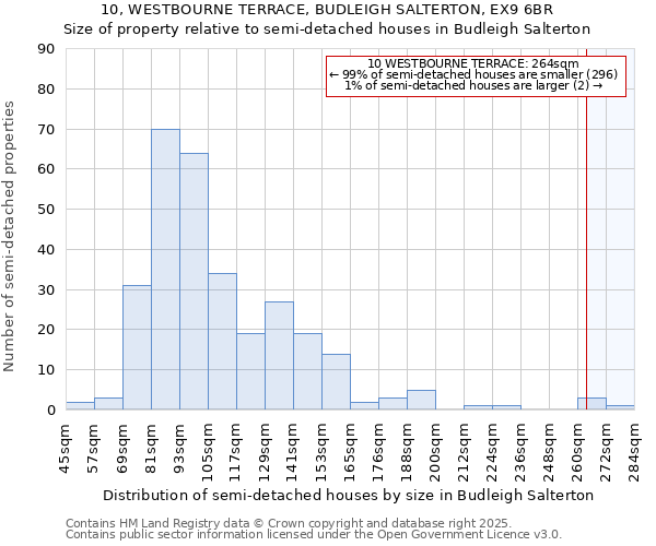 10, WESTBOURNE TERRACE, BUDLEIGH SALTERTON, EX9 6BR: Size of property relative to detached houses in Budleigh Salterton