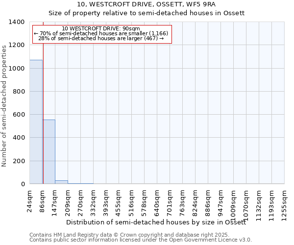 10, WESTCROFT DRIVE, OSSETT, WF5 9RA: Size of property relative to detached houses in Ossett