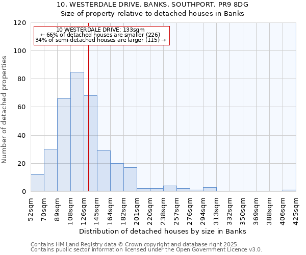 10, WESTERDALE DRIVE, BANKS, SOUTHPORT, PR9 8DG: Size of property relative to detached houses in Banks