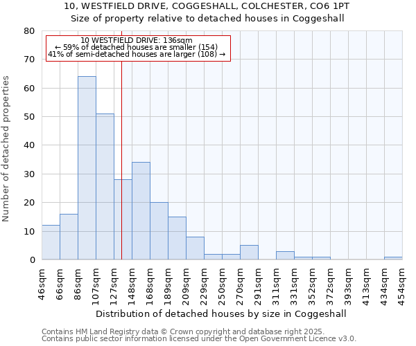 10, WESTFIELD DRIVE, COGGESHALL, COLCHESTER, CO6 1PT: Size of property relative to detached houses in Coggeshall