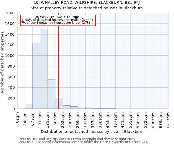 10, WHALLEY ROAD, WILPSHIRE, BLACKBURN, BB1 9PJ: Size of property relative to detached houses in Blackburn