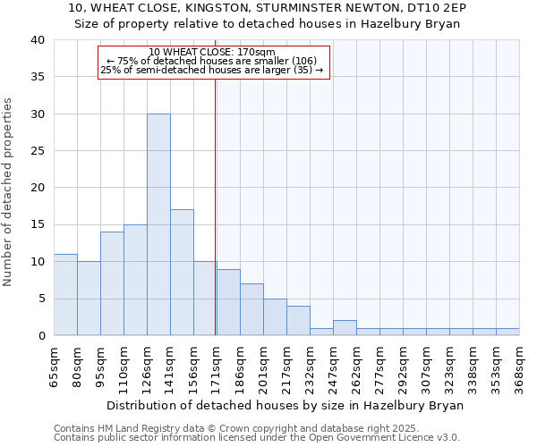 10, WHEAT CLOSE, KINGSTON, STURMINSTER NEWTON, DT10 2EP: Size of property relative to detached houses in Hazelbury Bryan