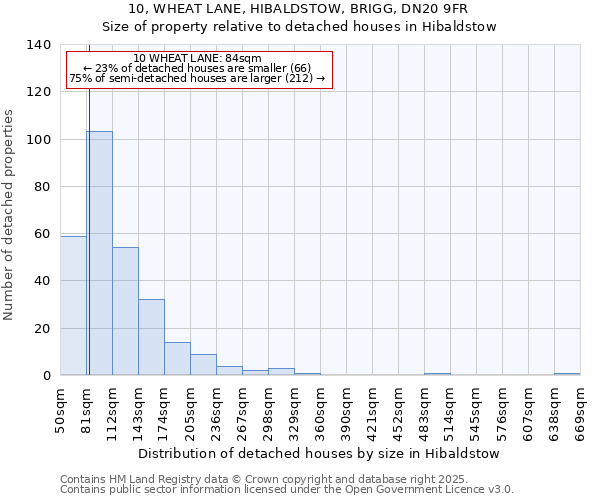 10, WHEAT LANE, HIBALDSTOW, BRIGG, DN20 9FR: Size of property relative to detached houses in Hibaldstow