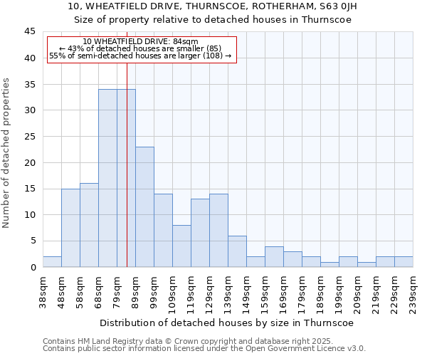 10, WHEATFIELD DRIVE, THURNSCOE, ROTHERHAM, S63 0JH: Size of property relative to detached houses in Thurnscoe