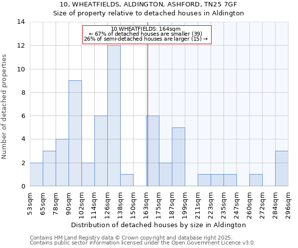 10, WHEATFIELDS, ALDINGTON, ASHFORD, TN25 7GF: Size of property relative to detached houses in Aldington