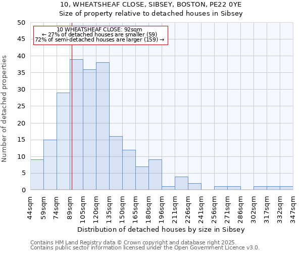 10, WHEATSHEAF CLOSE, SIBSEY, BOSTON, PE22 0YE: Size of property relative to detached houses in Sibsey