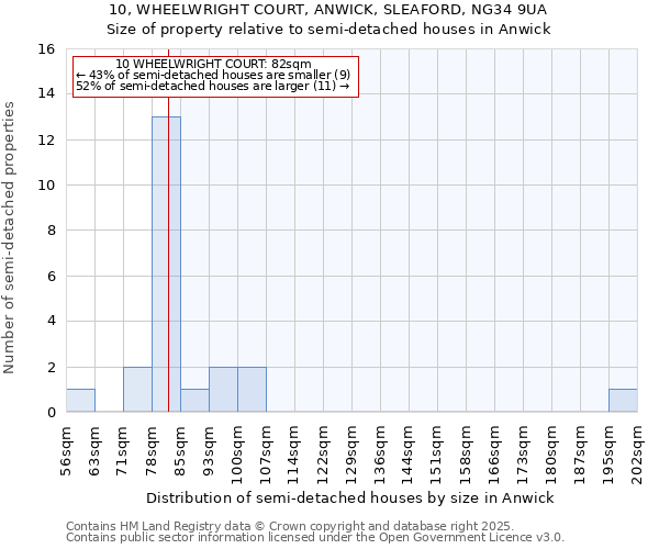 10, WHEELWRIGHT COURT, ANWICK, SLEAFORD, NG34 9UA: Size of property relative to detached houses in Anwick