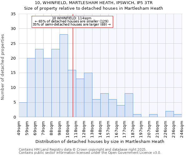 10, WHINFIELD, MARTLESHAM HEATH, IPSWICH, IP5 3TR: Size of property relative to detached houses in Martlesham Heath