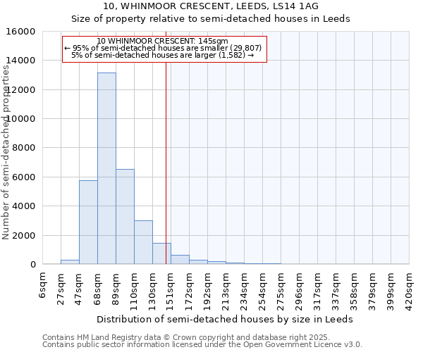 10, WHINMOOR CRESCENT, LEEDS, LS14 1AG: Size of property relative to detached houses in Leeds