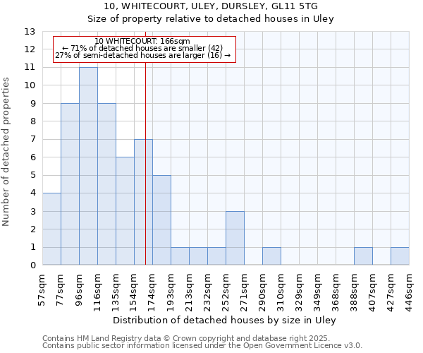 10, WHITECOURT, ULEY, DURSLEY, GL11 5TG: Size of property relative to detached houses in Uley