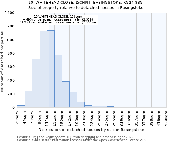 10, WHITEHEAD CLOSE, LYCHPIT, BASINGSTOKE, RG24 8SG: Size of property relative to detached houses in Basingstoke