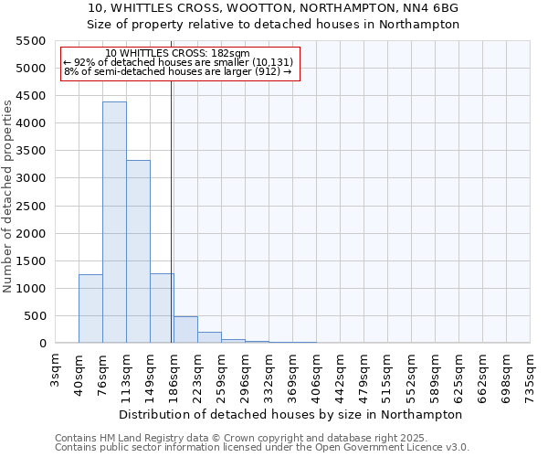 10, WHITTLES CROSS, WOOTTON, NORTHAMPTON, NN4 6BG: Size of property relative to detached houses in Northampton