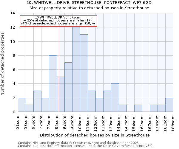 10, WHITWELL DRIVE, STREETHOUSE, PONTEFRACT, WF7 6GD: Size of property relative to detached houses in Streethouse