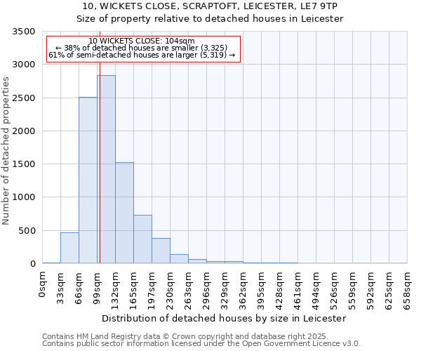 10, WICKETS CLOSE, SCRAPTOFT, LEICESTER, LE7 9TP: Size of property relative to detached houses in Leicester