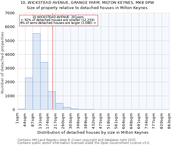 10, WICKSTEAD AVENUE, GRANGE FARM, MILTON KEYNES, MK8 0PW: Size of property relative to detached houses in Milton Keynes