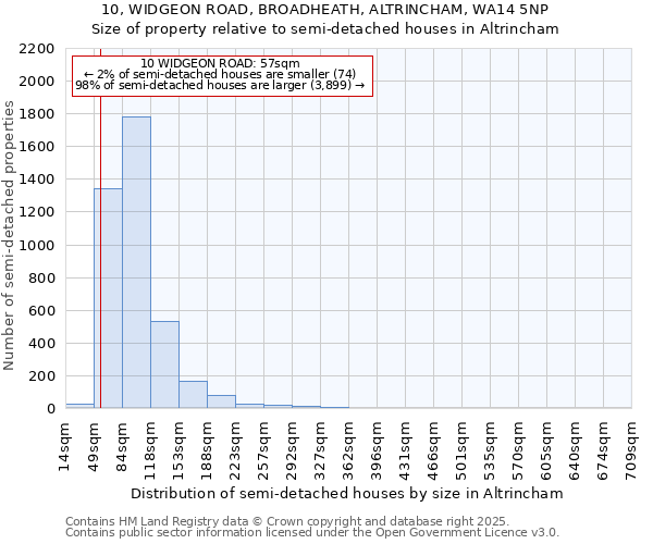 10, WIDGEON ROAD, BROADHEATH, ALTRINCHAM, WA14 5NP: Size of property relative to detached houses in Altrincham