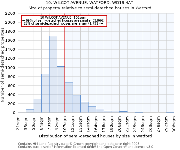 10, WILCOT AVENUE, WATFORD, WD19 4AT: Size of property relative to detached houses in Watford