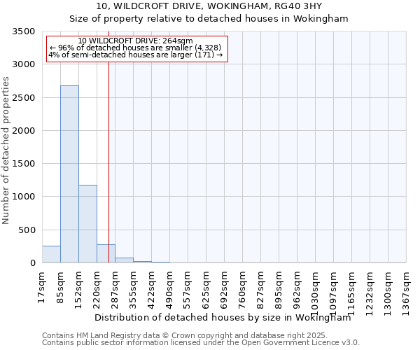 10, WILDCROFT DRIVE, WOKINGHAM, RG40 3HY: Size of property relative to detached houses in Wokingham