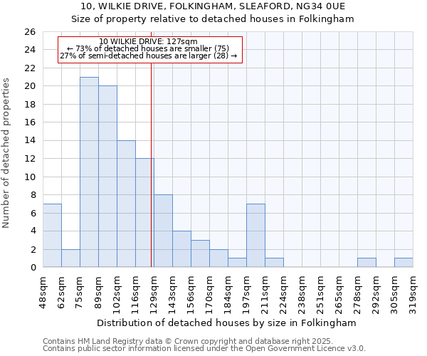 10, WILKIE DRIVE, FOLKINGHAM, SLEAFORD, NG34 0UE: Size of property relative to detached houses in Folkingham